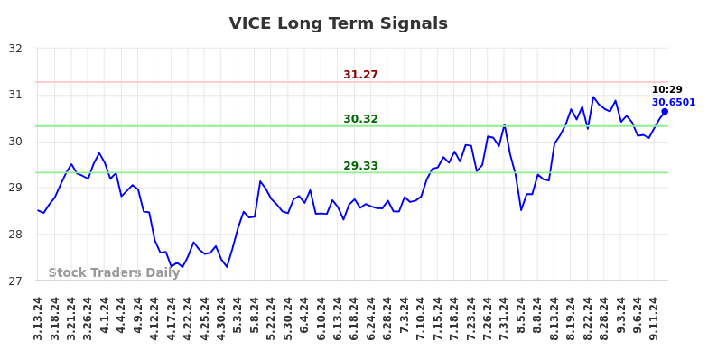 VICE Long Term Analysis for September 14 2024 VICE Long Term Analysis for September 14 2024