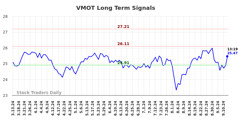 VMOT Long Term Analysis for September 14 2024 VMOT Long Term Analysis for September 14 2024