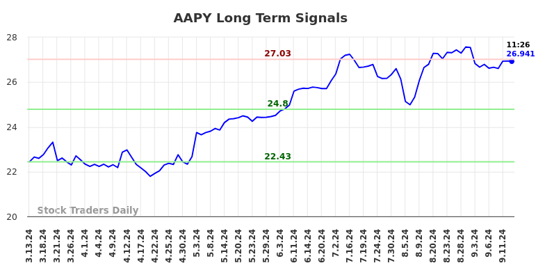 AAPY Long Term Analysis for September 14 2024