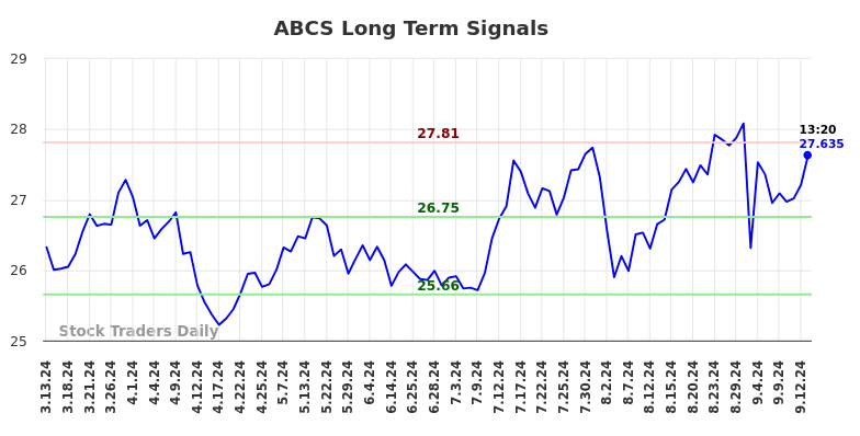 ABCS Long Term Analysis for September 14 2024