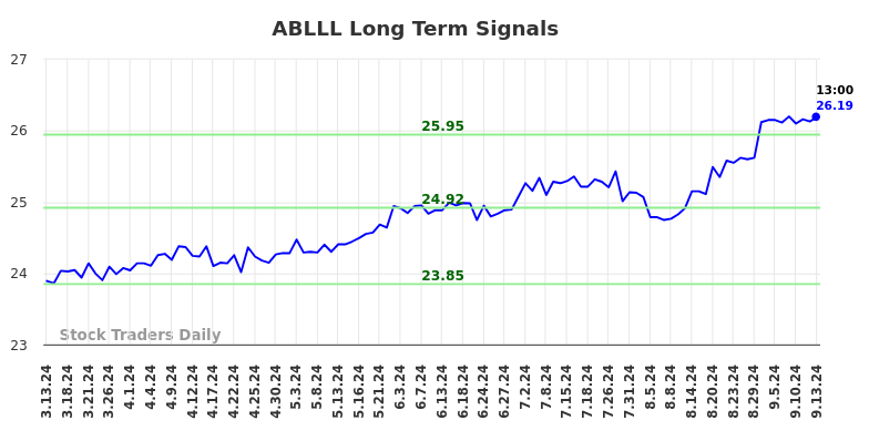 ABLLL Long Term Analysis for September 14 2024