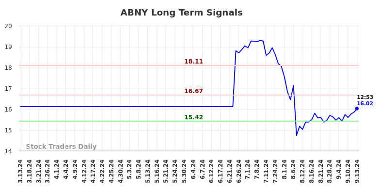 ABNY Long Term Analysis for September 14 2024