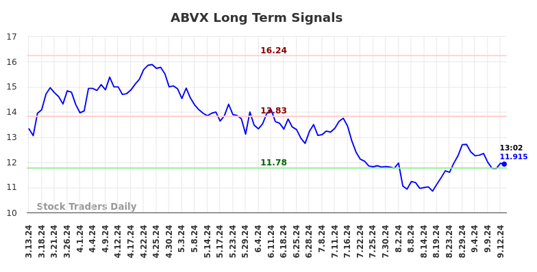 ABVX Long Term Analysis for September 14 2024