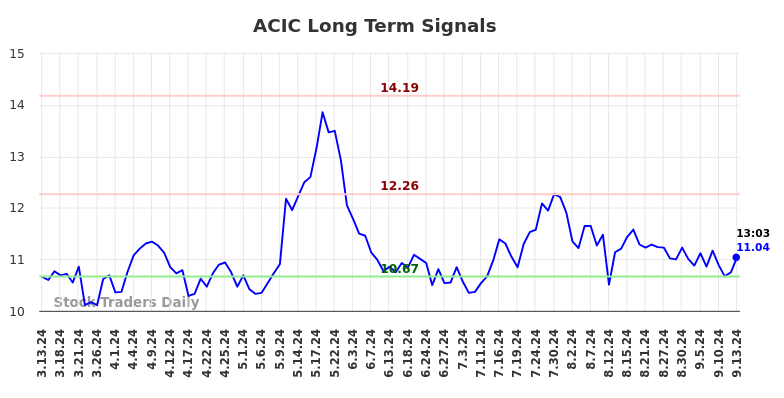 ACIC Long Term Analysis for September 14 2024