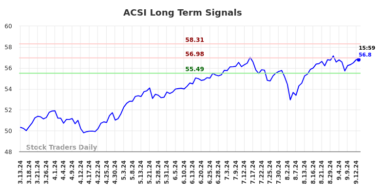 ACSI Long Term Analysis for September 14 2024