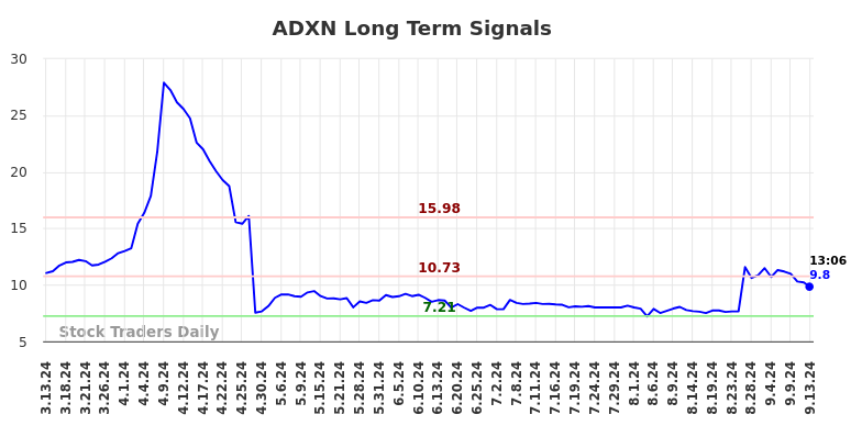 ADXN Long Term Analysis for September 14 2024