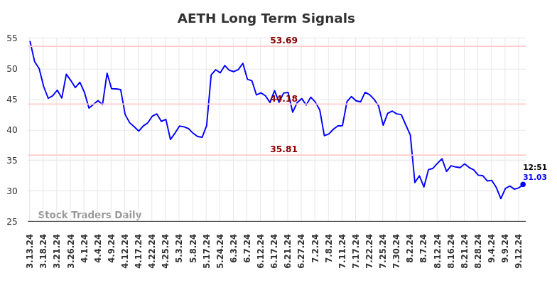 AETH Long Term Analysis for September 14 2024