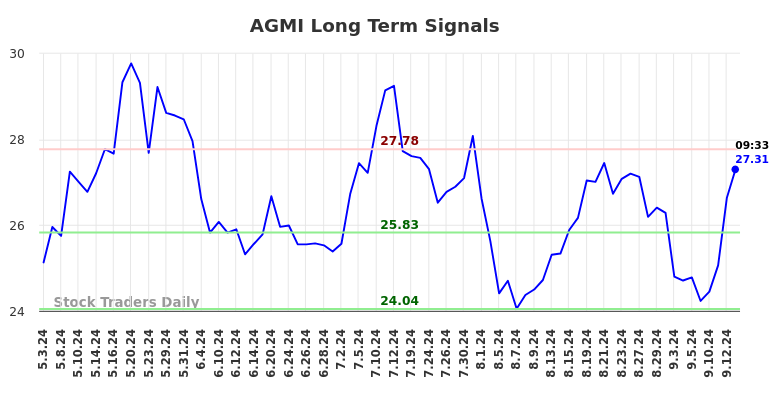 AGMI Long Term Analysis for September 14 2024