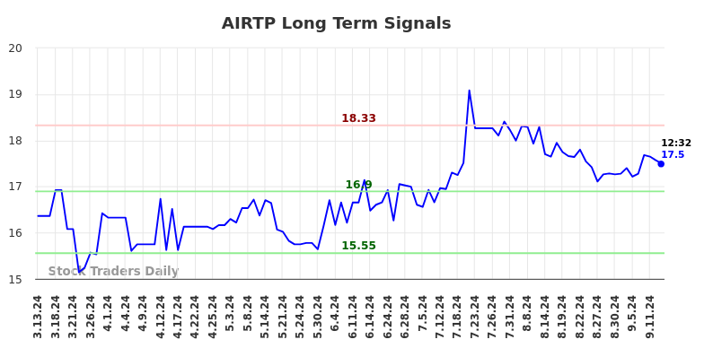 AIRTP Long Term Analysis for September 14 2024