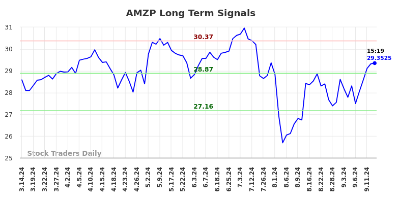 AMZP Long Term Analysis for September 14 2024