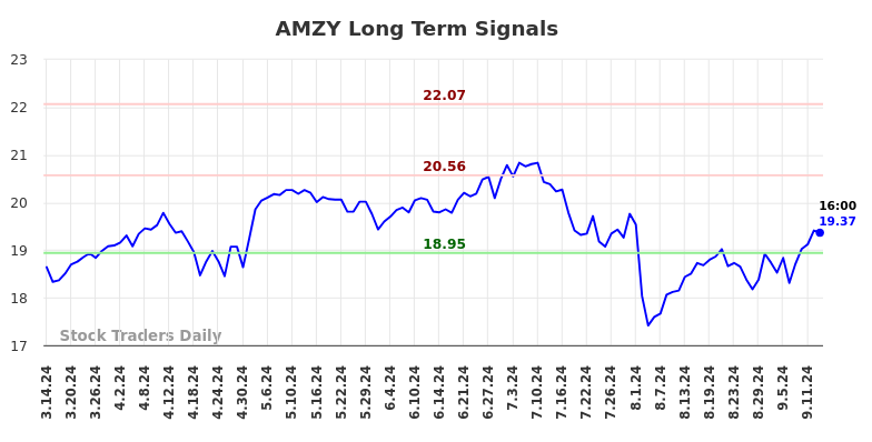 AMZY Long Term Analysis for September 14 2024