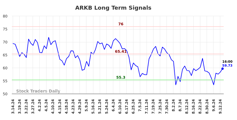 ARKB Long Term Analysis for September 14 2024