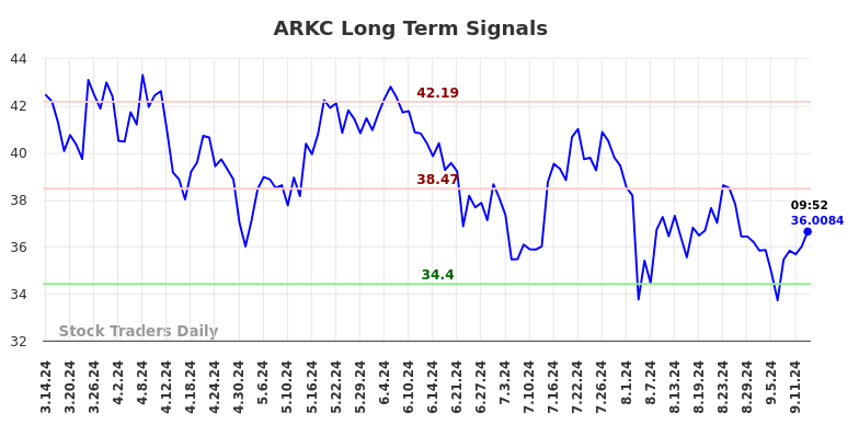 ARKC Long Term Analysis for September 14 2024