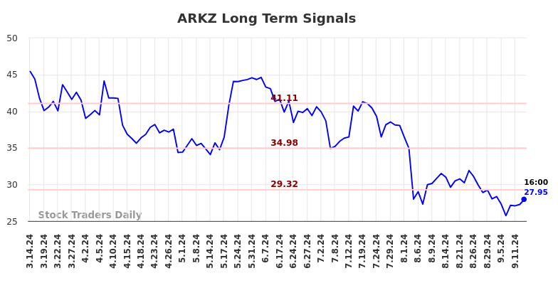 ARKZ Long Term Analysis for September 14 2024