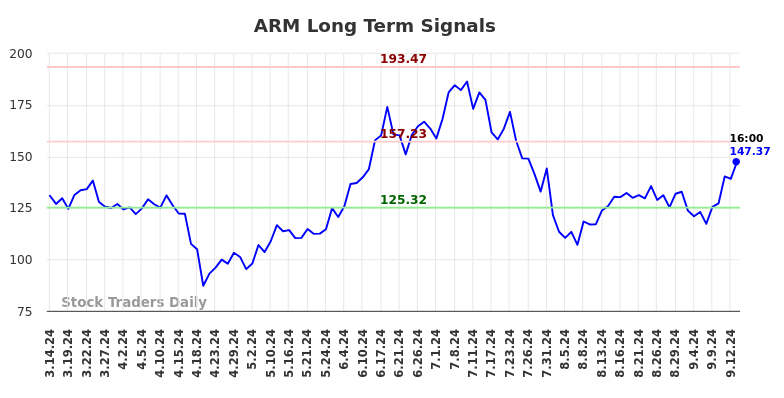 ARM Long Term Analysis for September 14 2024