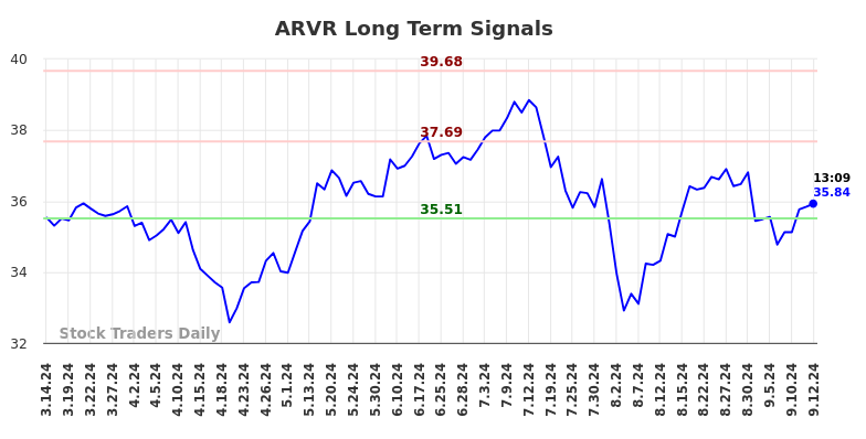 ARVR Long Term Analysis for September 14 2024