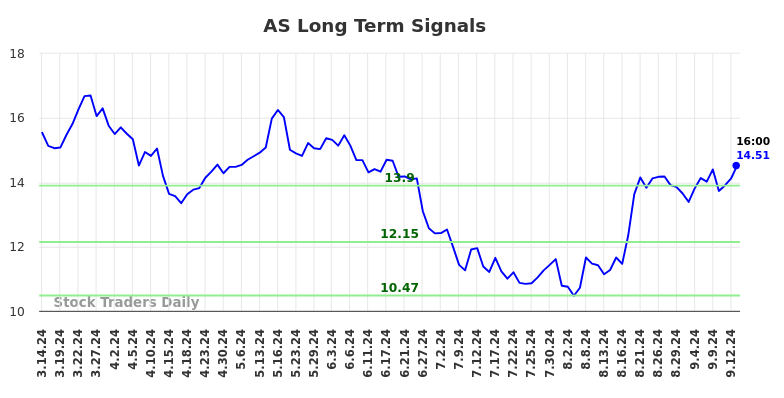 AS Long Term Analysis for September 14 2024