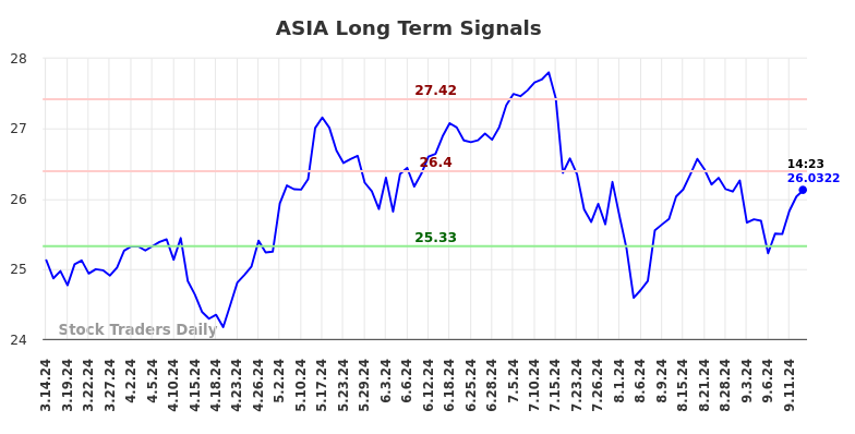 ASIA Long Term Analysis for September 14 2024