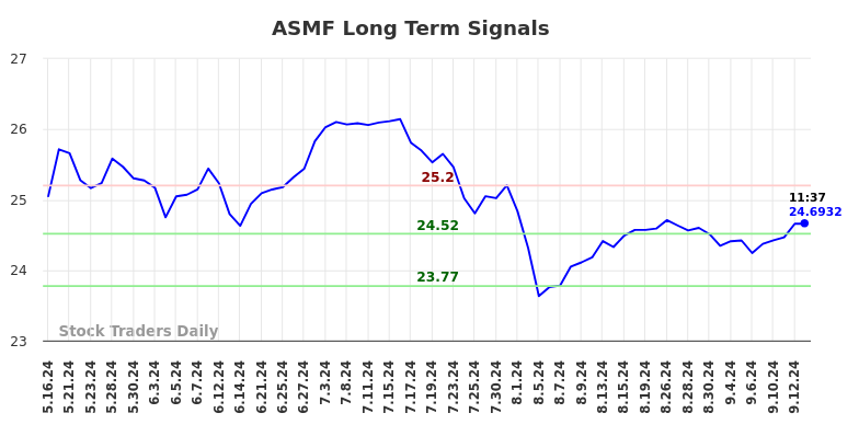 ASMF Long Term Analysis for September 14 2024