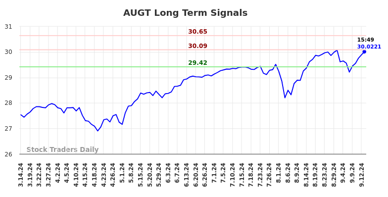 AUGT Long Term Analysis for September 14 2024