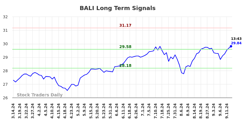 BALI Long Term Analysis for September 14 2024