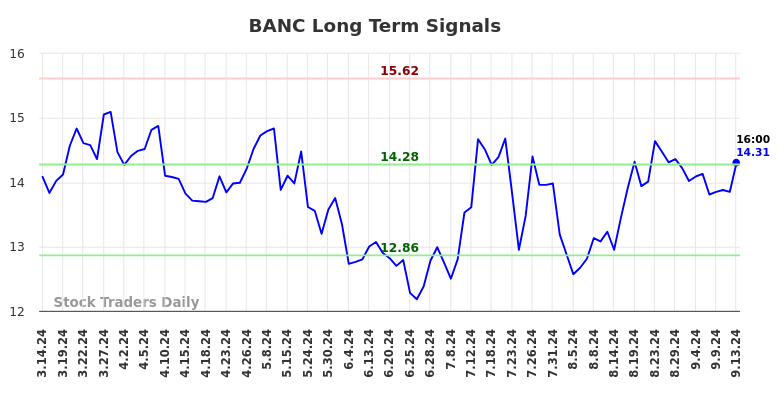 BANC Long Term Analysis for September 14 2024