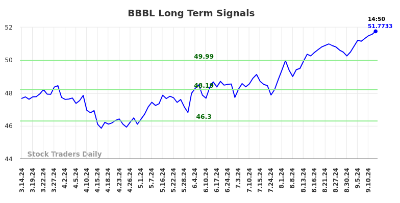 BBBL Long Term Analysis for September 14 2024