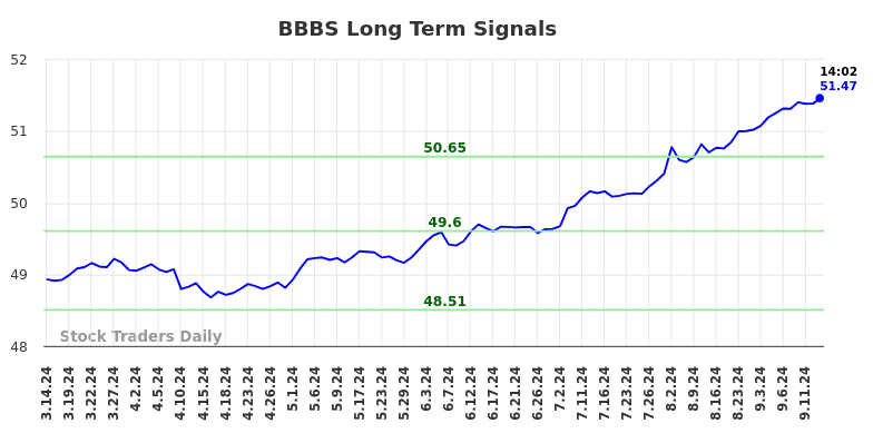 BBBS Long Term Analysis for September 14 2024