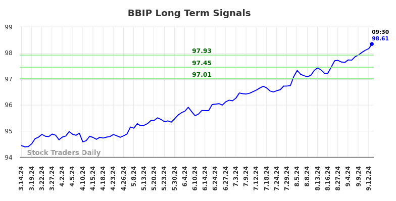 BBIP Long Term Analysis for September 14 2024