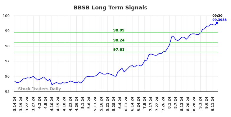 BBSB Long Term Analysis for September 14 2024