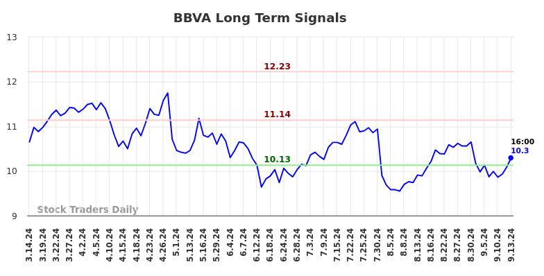 BBVA Long Term Analysis for September 14 2024