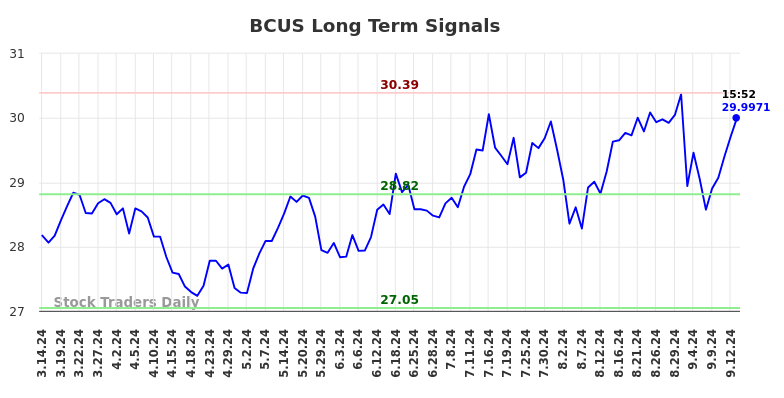 BCUS Long Term Analysis for September 14 2024