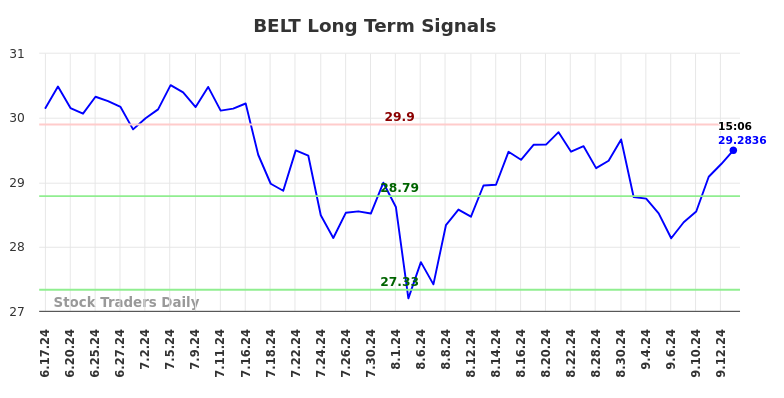 BELT Long Term Analysis for September 14 2024