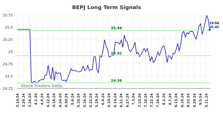 BEPJ Long Term Analysis for September 14 2024