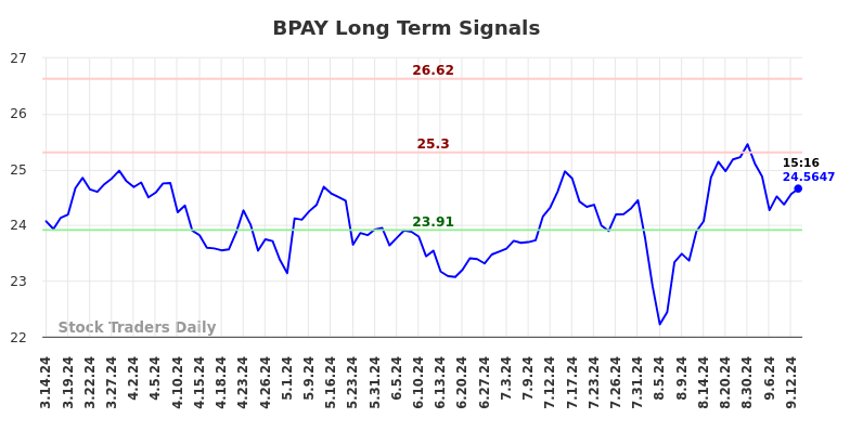 BPAY Long Term Analysis for September 14 2024