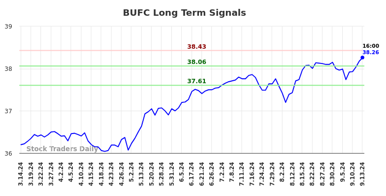 BUFC Long Term Analysis for September 14 2024