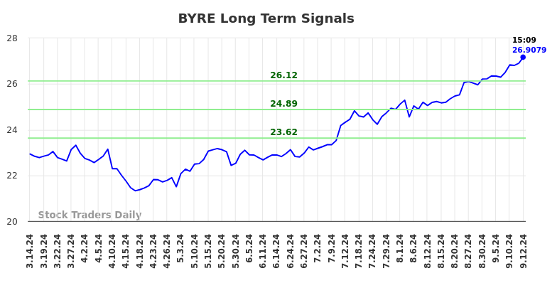 BYRE Long Term Analysis for September 14 2024