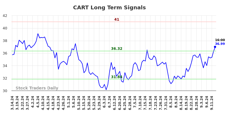 CART Long Term Analysis for September 14 2024