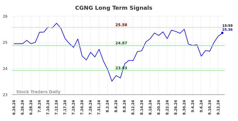 CGNG Long Term Analysis for September 14 2024