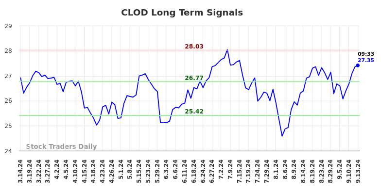 CLOD Long Term Analysis for September 14 2024