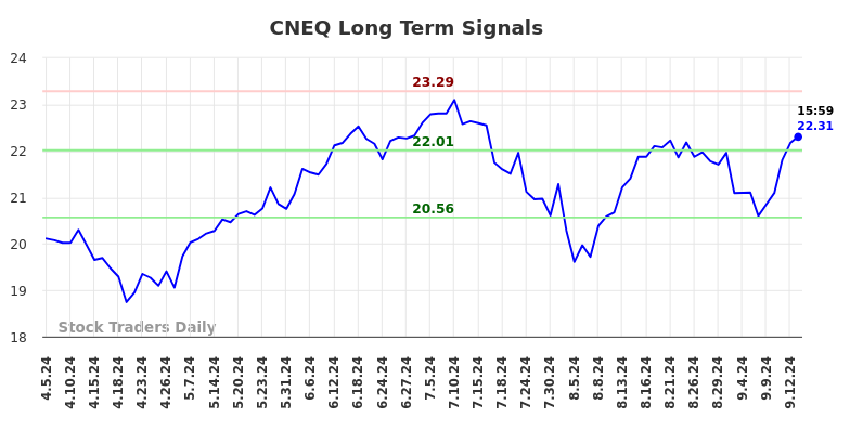 CNEQ Long Term Analysis for September 14 2024