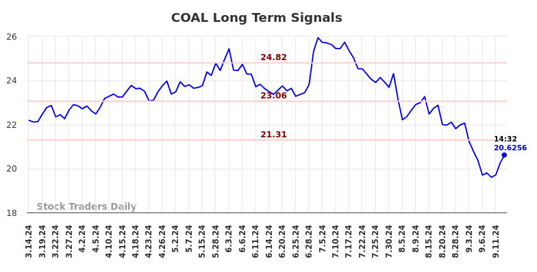 COAL Long Term Analysis for September 14 2024