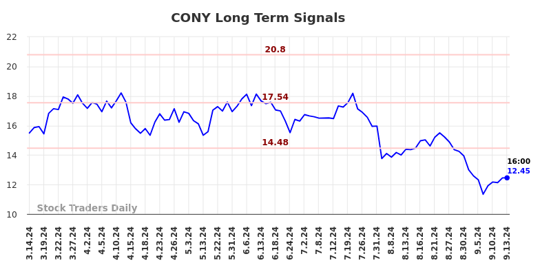 CONY Long Term Analysis for September 14 2024