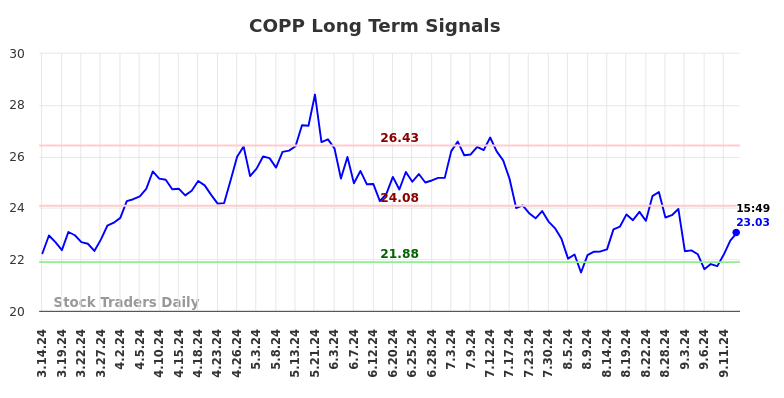 COPP Long Term Analysis for September 14 2024