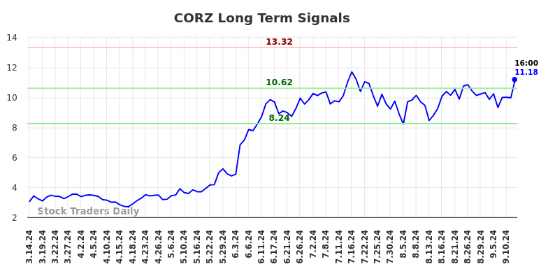 CORZ Long Term Analysis for September 14 2024