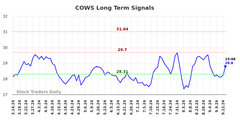 COWS Long Term Analysis for September 14 2024