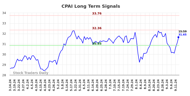 CPAI Long Term Analysis for September 14 2024