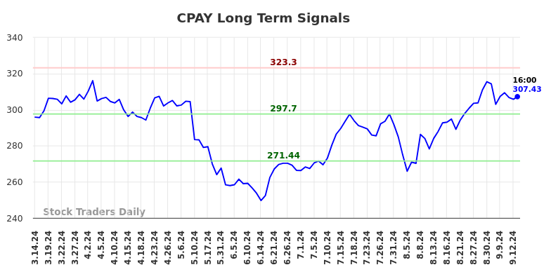 CPAY Long Term Analysis for September 14 2024