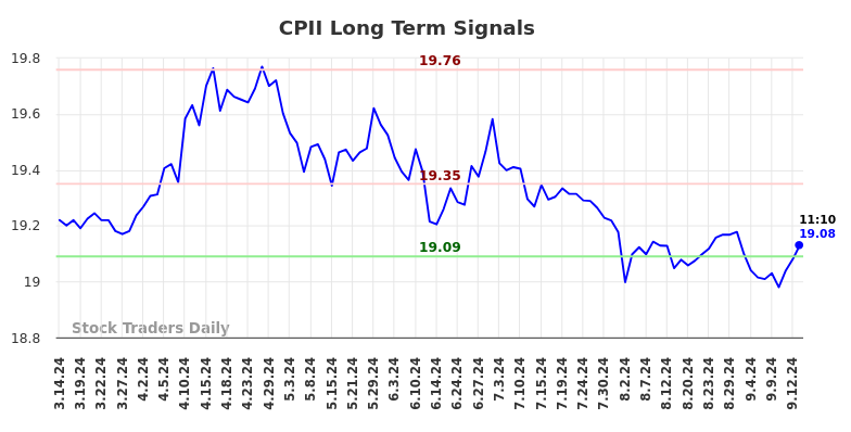 CPII Long Term Analysis for September 14 2024