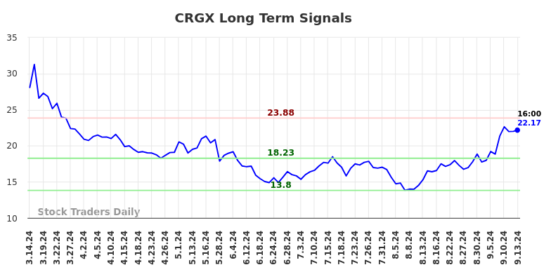 CRGX Long Term Analysis for September 14 2024